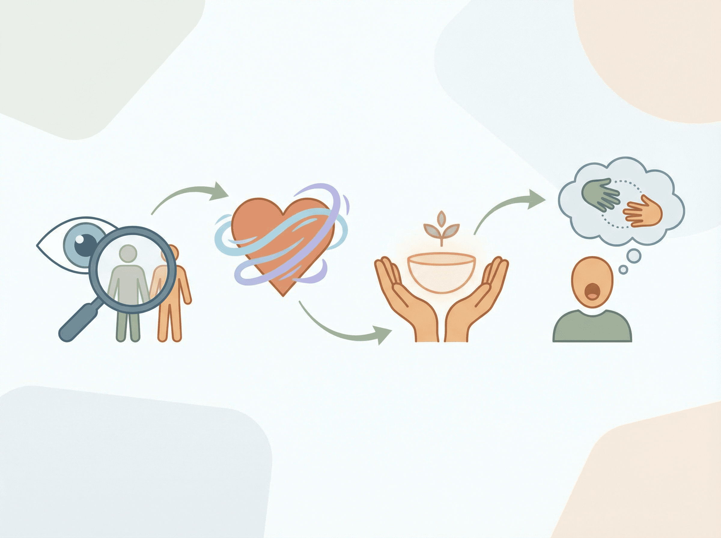 Os quatro passos da CNV